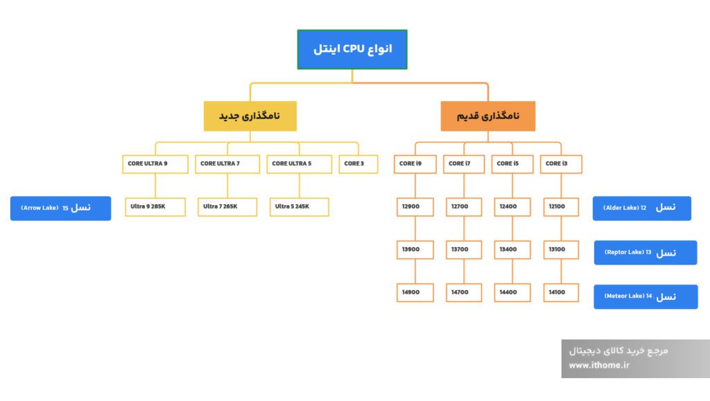 انواع CPU اینتل بر اساس نامگذاری های جدید و قدیمی