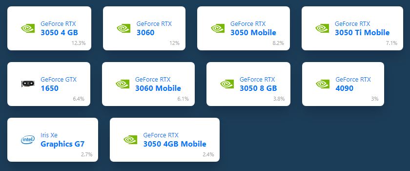 مناسبترین کارتهای گرافیک برای Core i5-12500H