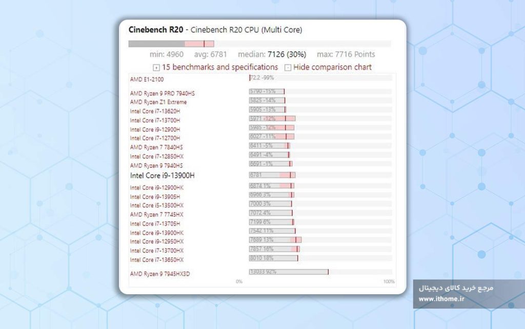 بنچمارک Cinebench R20 برای چند هستهای