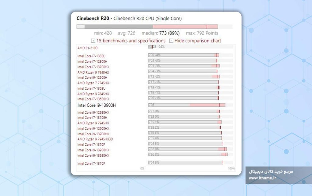 بنچمارک Cinebench R20 برای تک هستهای