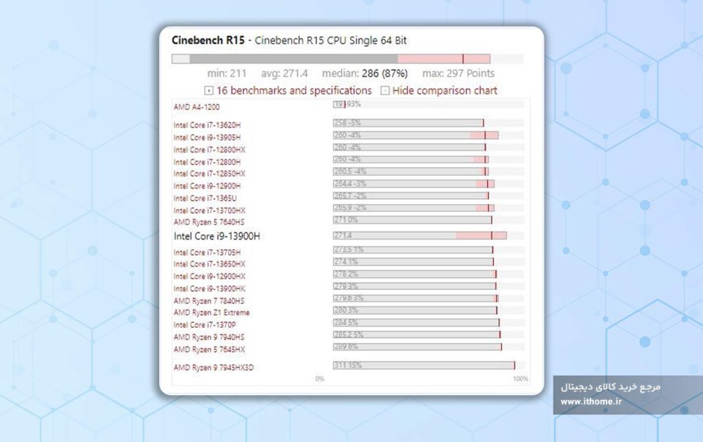 بنچمارک Cinebench R15 برای تک هستهای