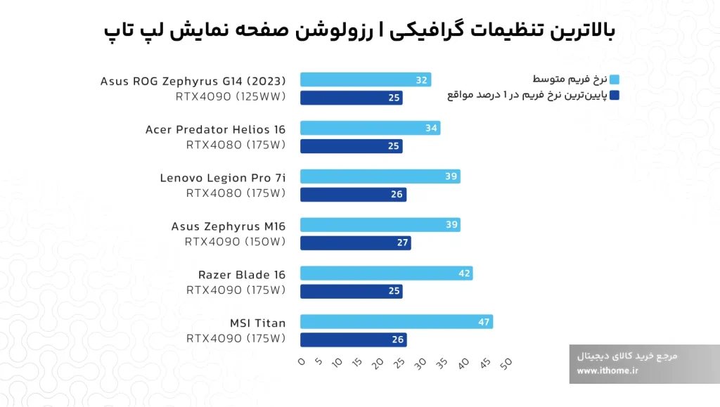 میانگین نرخ فریم G14 در بازی Cyberpunk 2077