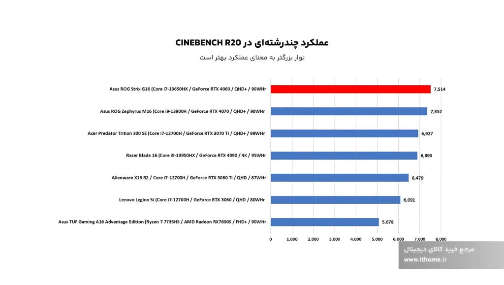 Asus ROG Strix G16 CPU Performance