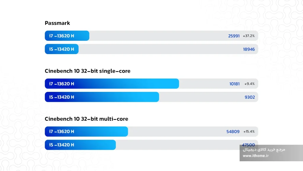 مقایسه پردازنده Core i5 با Core i7