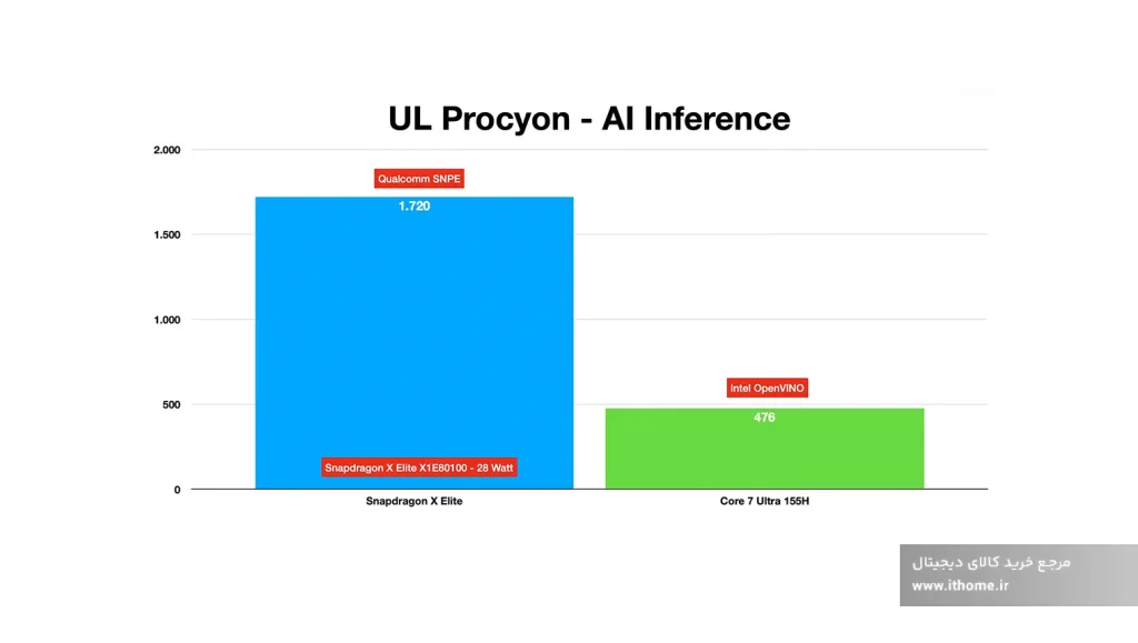 اسنپدراگون ایکس الیت در مقایسه با پردازنده اینتل Core Ultra 7 155H در بنچ‌مارک UL Procyon