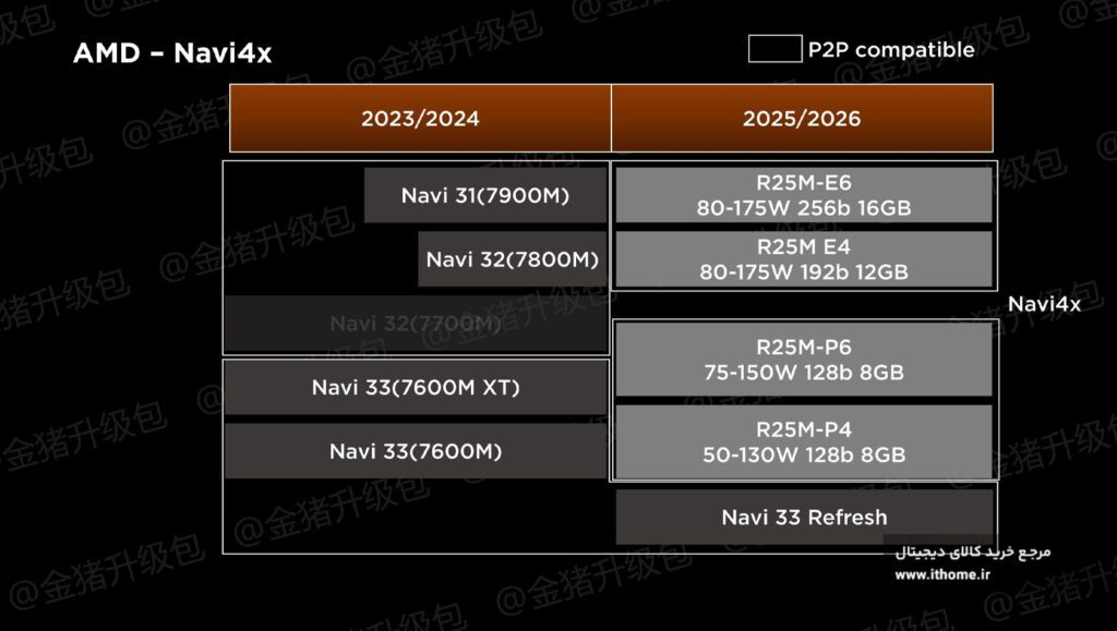 کارتهای گرافیک AMD Radeon RX 8000
