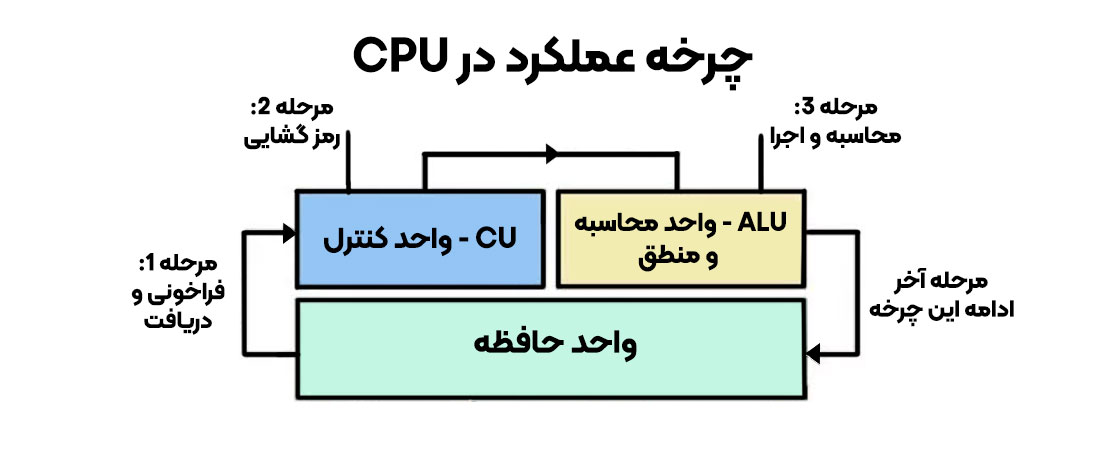 چرخه CPU