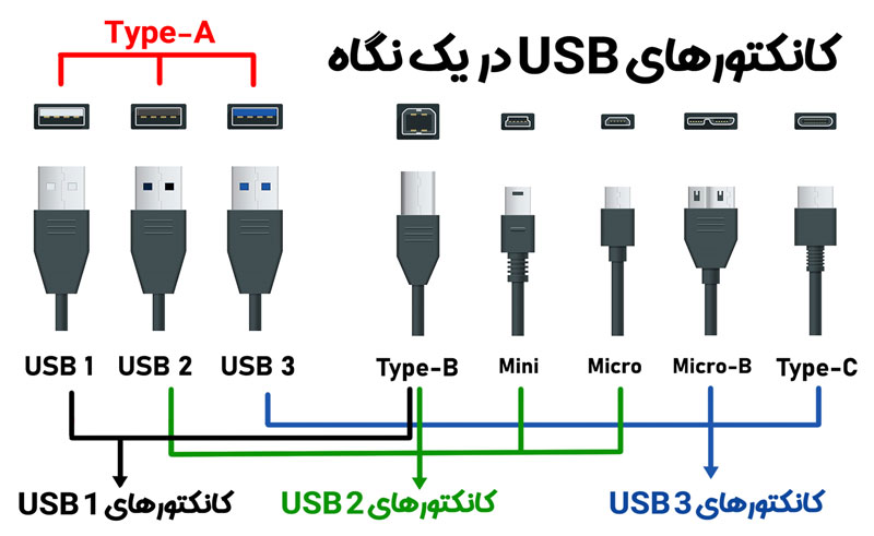 کانکتورهای-USB