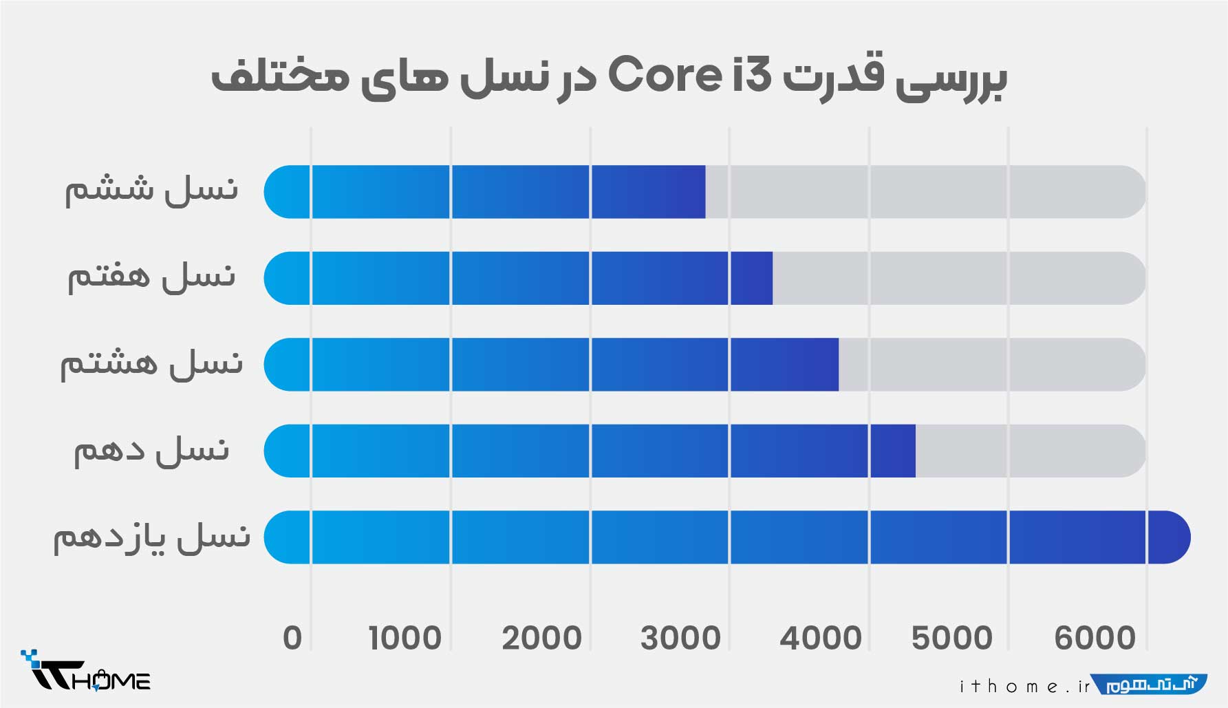 مقایسه کلی نسل‌های Core i3