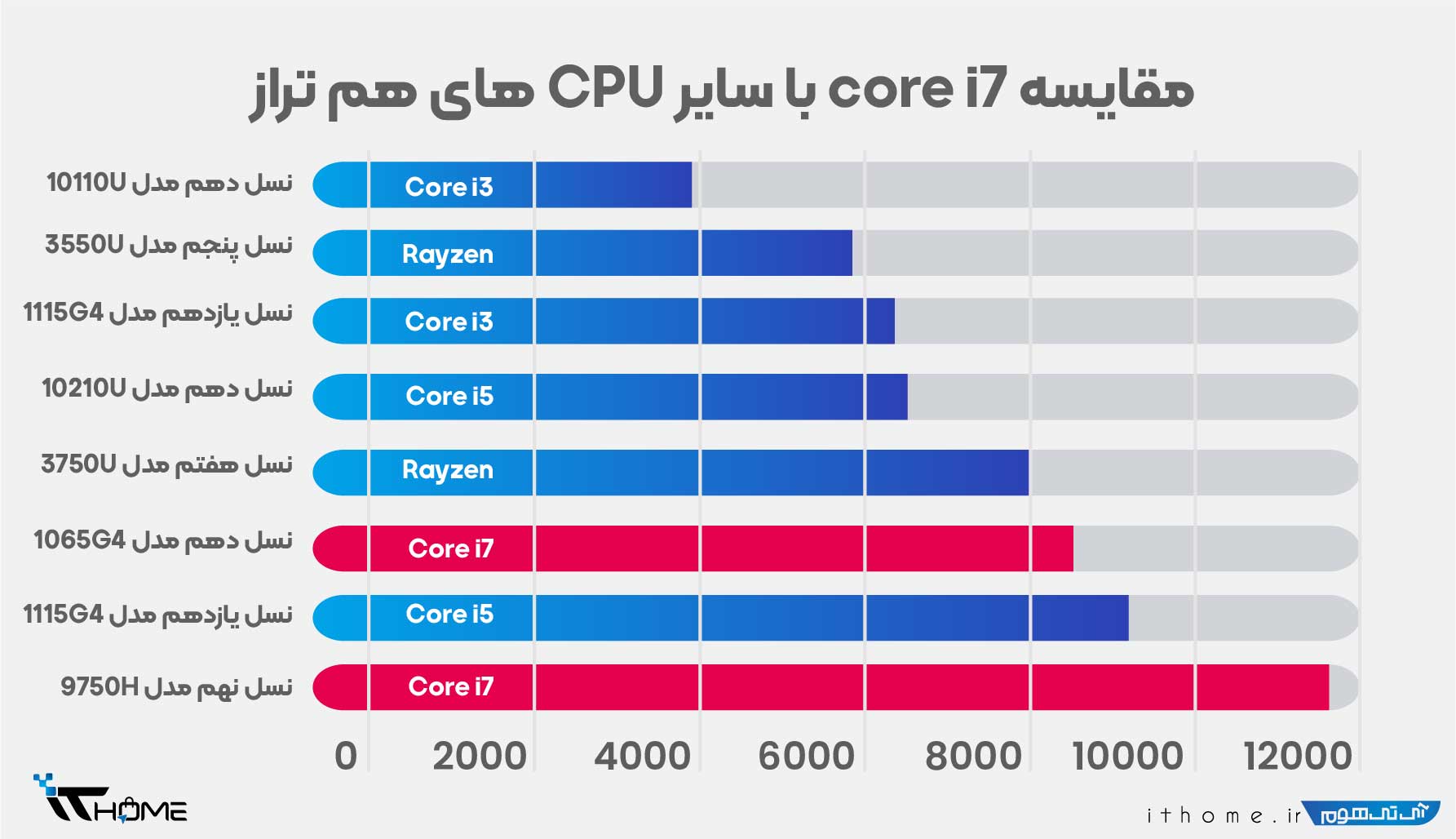 بررسی قدرت نسل‌های مختلف core i7 نسبت به سایر پردازنده‌های هم قدرت از Intel و AMD